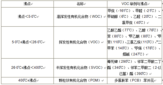 VOC分類，常用的3種檢測方法